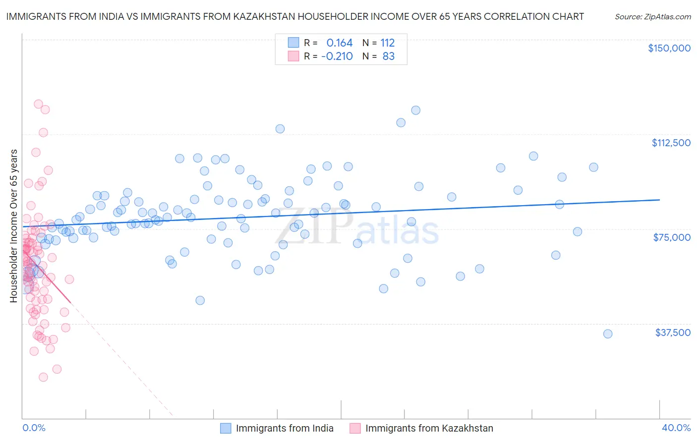 Immigrants from India vs Immigrants from Kazakhstan Householder Income Over 65 years