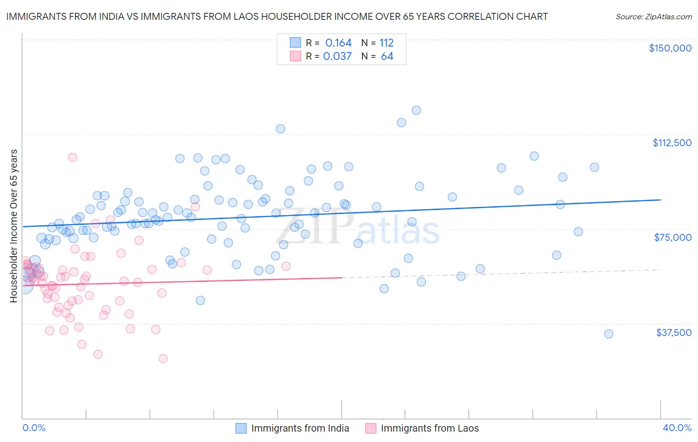Immigrants from India vs Immigrants from Laos Householder Income Over 65 years