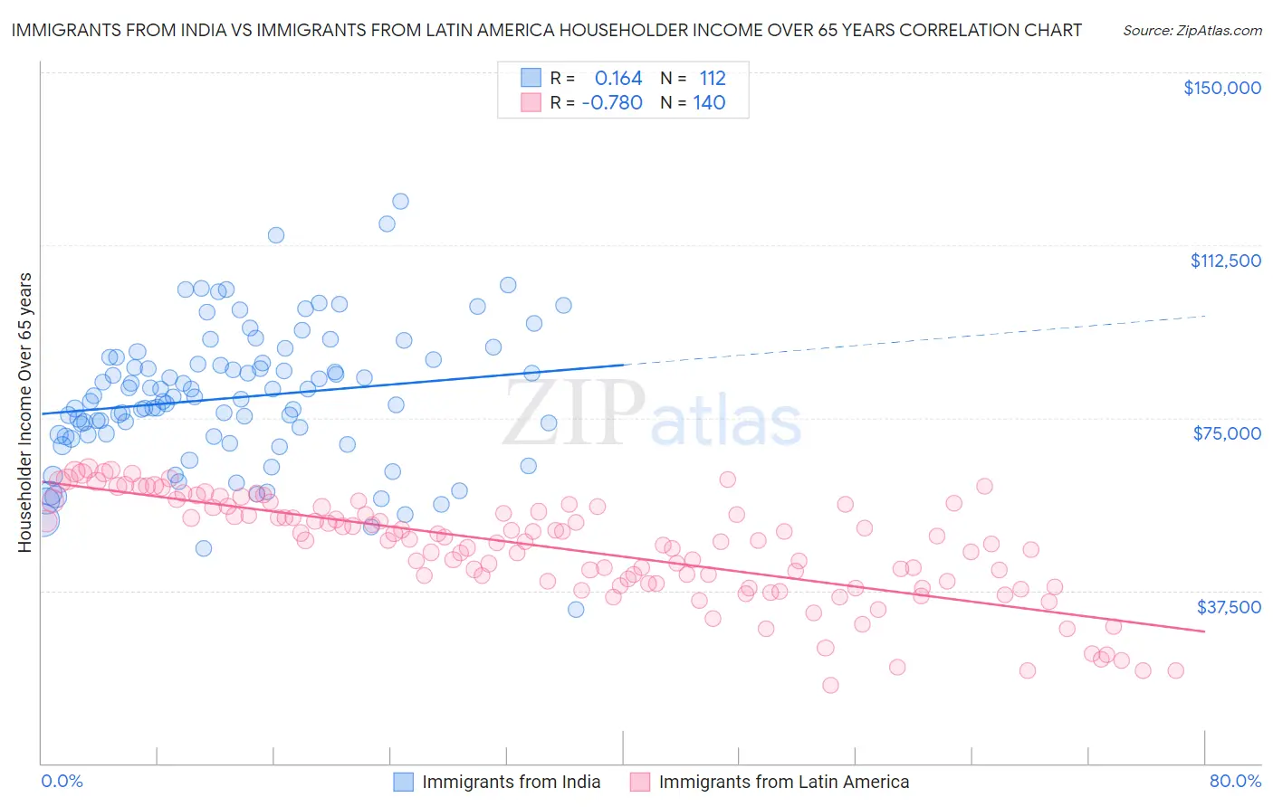 Immigrants from India vs Immigrants from Latin America Householder Income Over 65 years