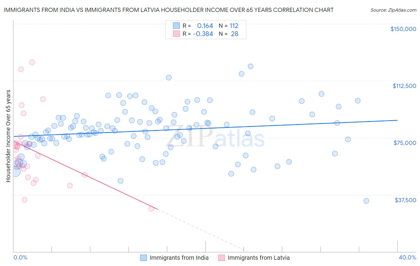 Immigrants from India vs Immigrants from Latvia Householder Income Over 65 years