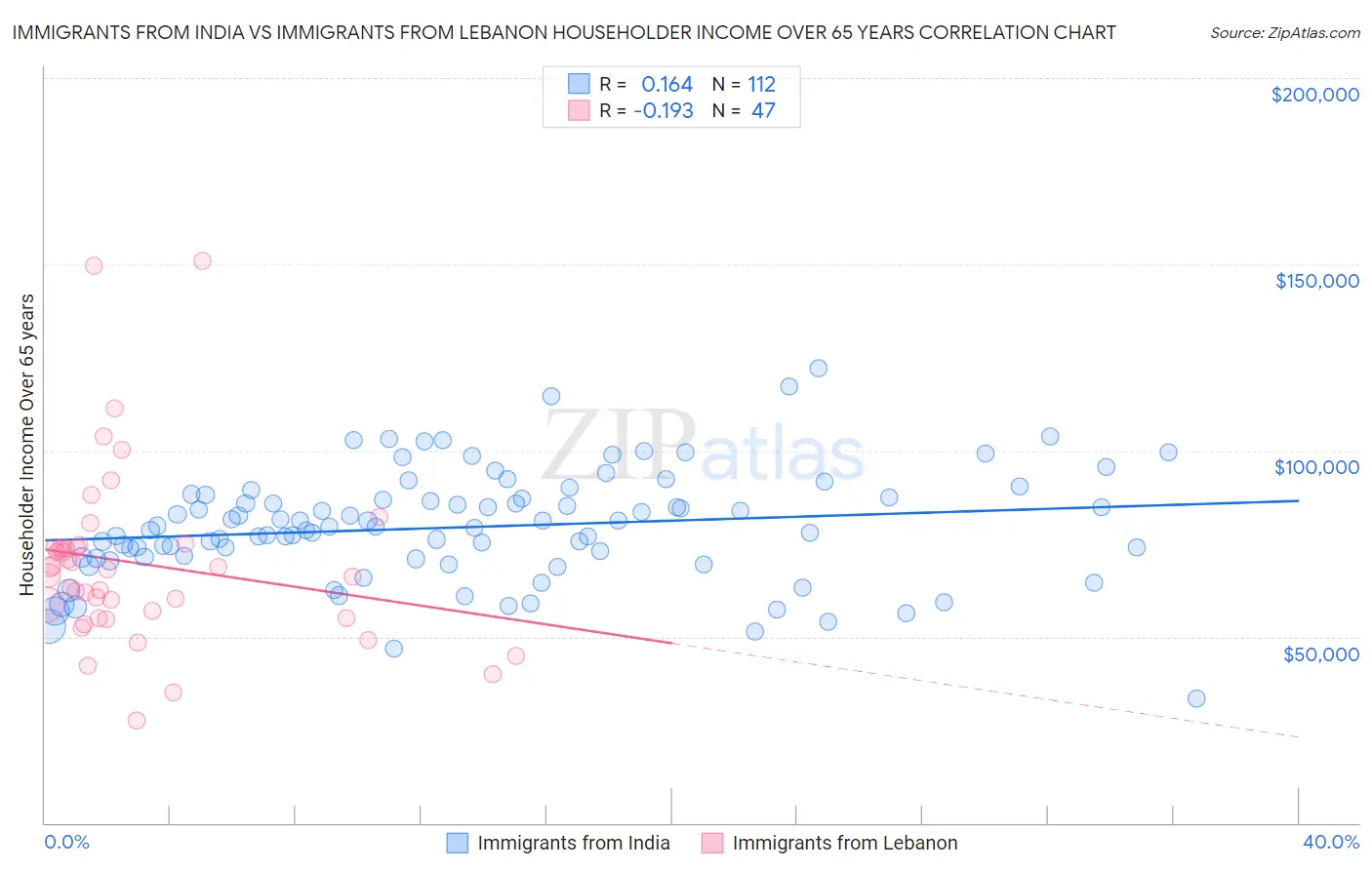 Immigrants from India vs Immigrants from Lebanon Householder Income Over 65 years