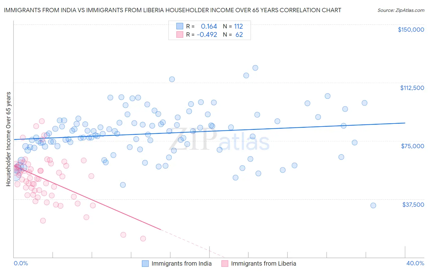 Immigrants from India vs Immigrants from Liberia Householder Income Over 65 years