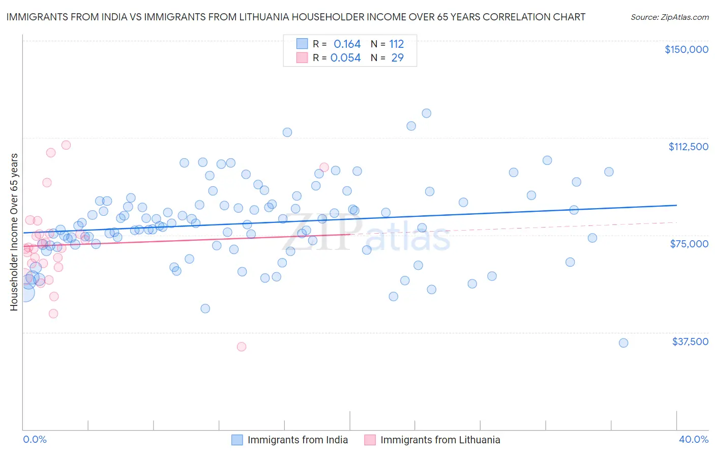 Immigrants from India vs Immigrants from Lithuania Householder Income Over 65 years