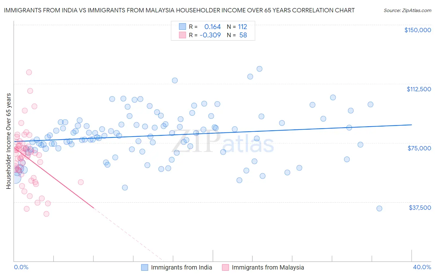 Immigrants from India vs Immigrants from Malaysia Householder Income Over 65 years