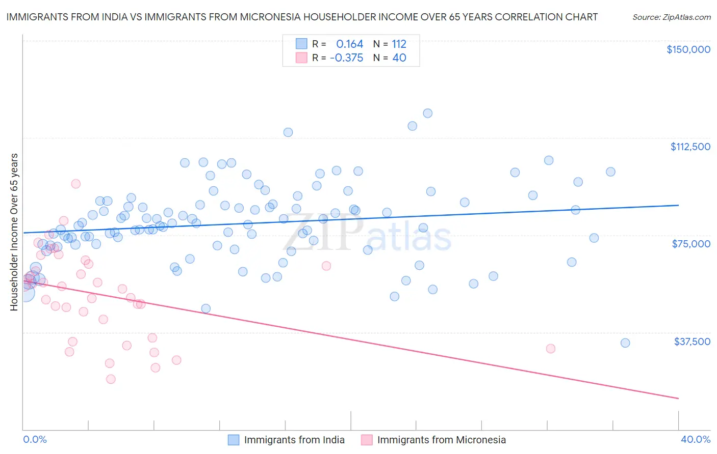 Immigrants from India vs Immigrants from Micronesia Householder Income Over 65 years