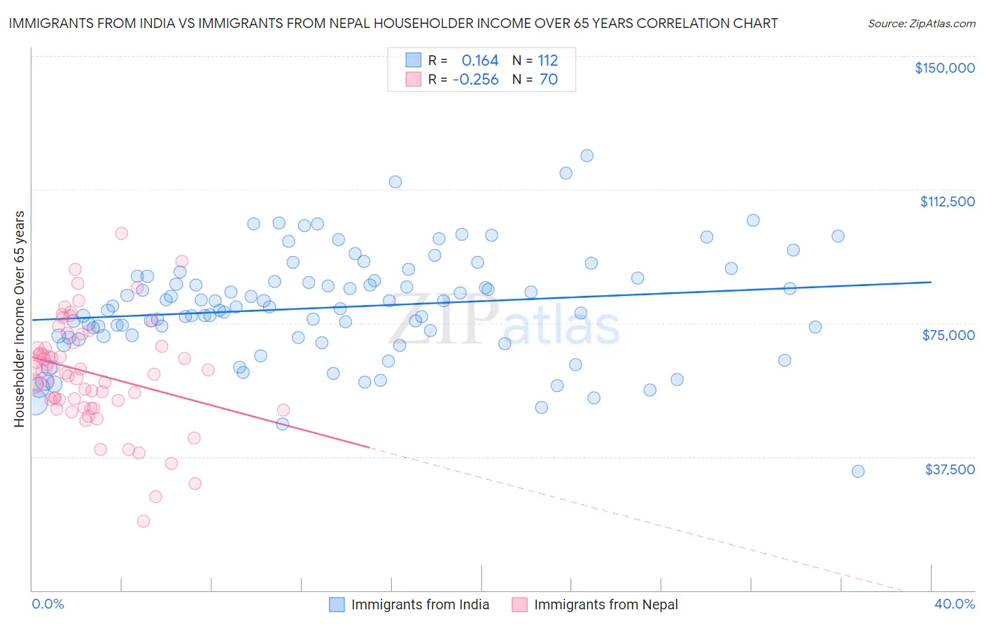 Immigrants from India vs Immigrants from Nepal Householder Income Over 65 years