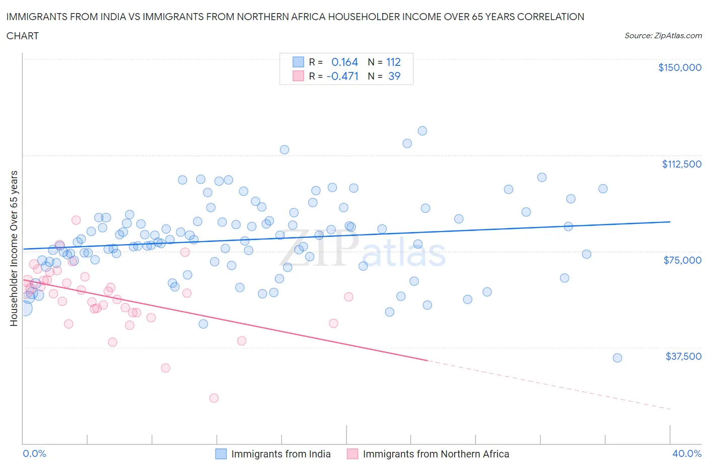Immigrants from India vs Immigrants from Northern Africa Householder Income Over 65 years