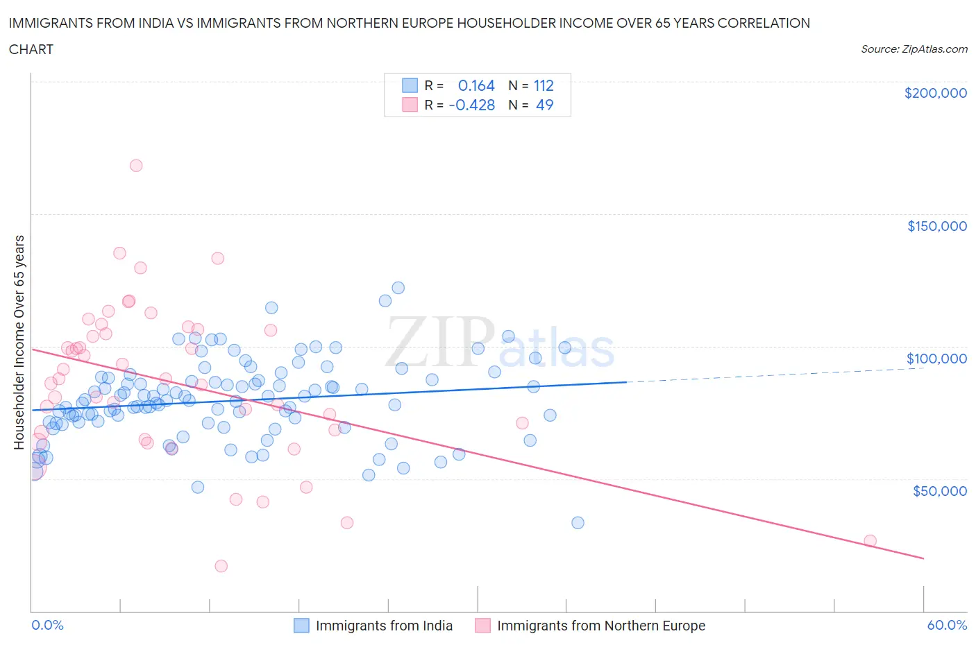 Immigrants from India vs Immigrants from Northern Europe Householder Income Over 65 years