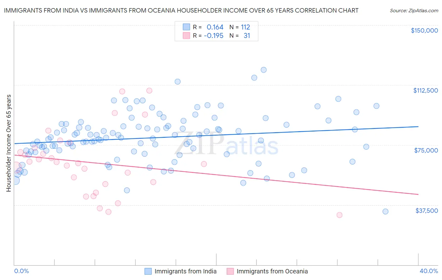 Immigrants from India vs Immigrants from Oceania Householder Income Over 65 years