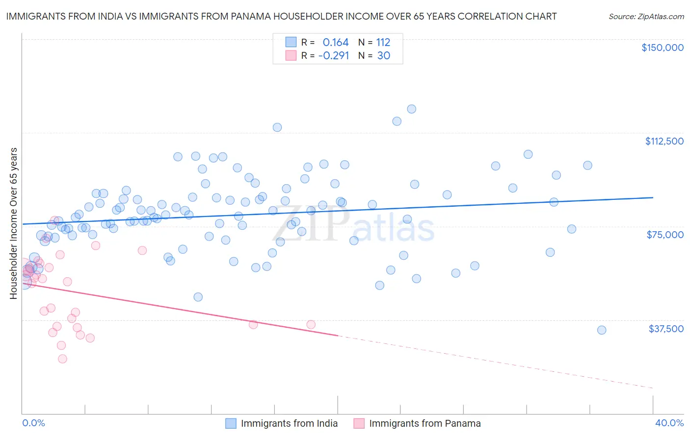 Immigrants from India vs Immigrants from Panama Householder Income Over 65 years