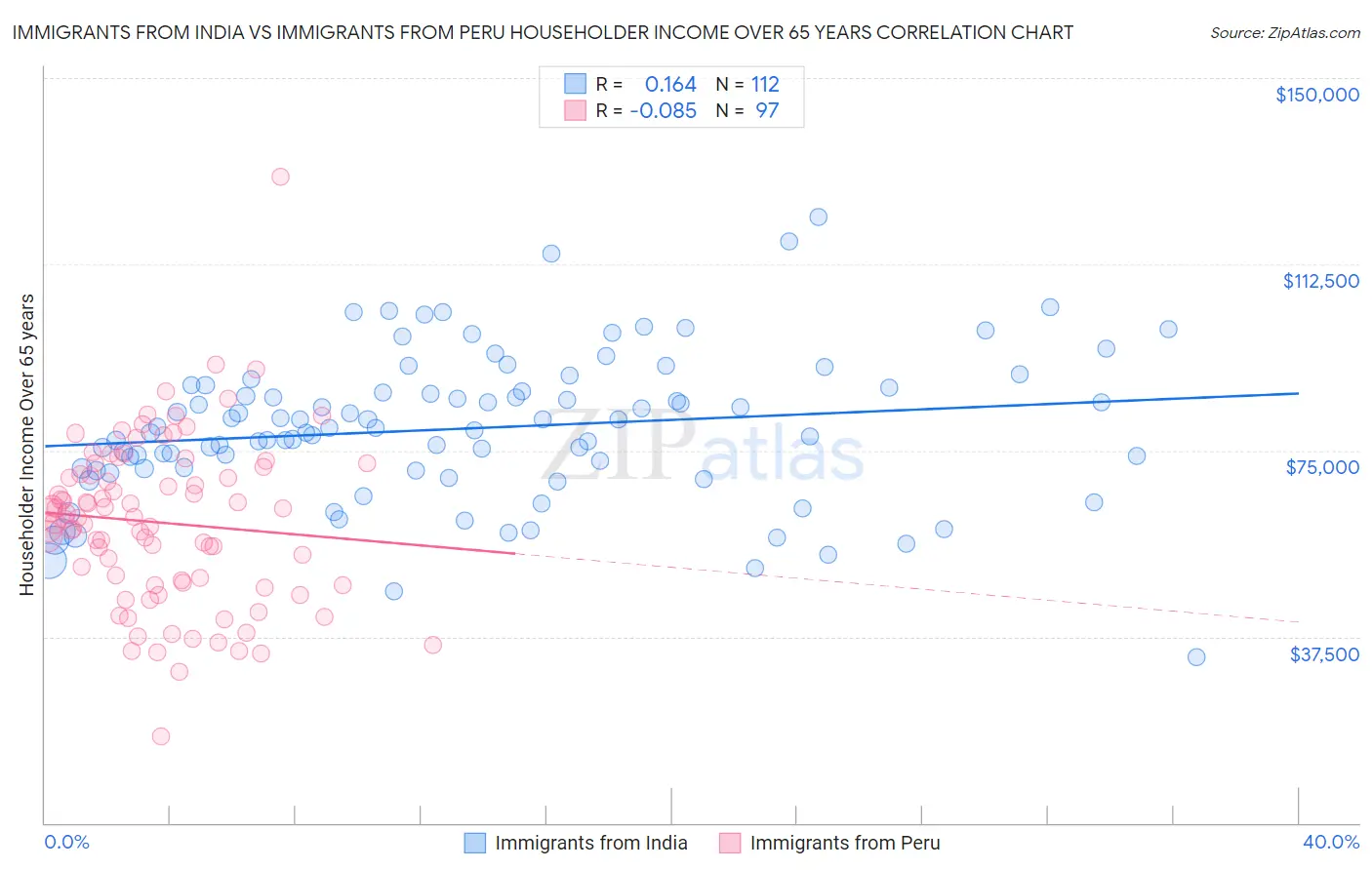 Immigrants from India vs Immigrants from Peru Householder Income Over 65 years