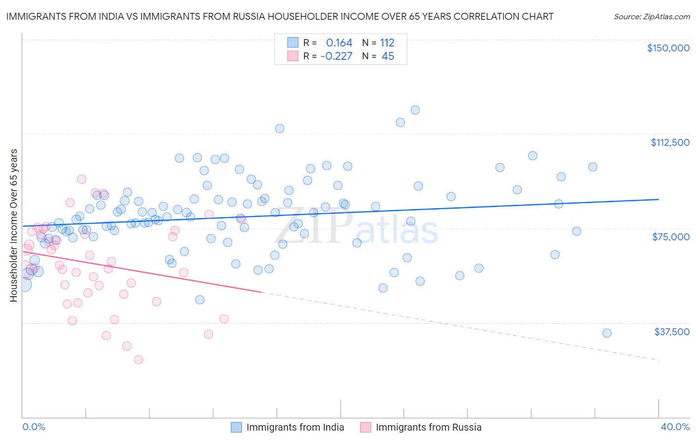 Immigrants from India vs Immigrants from Russia Householder Income Over 65 years