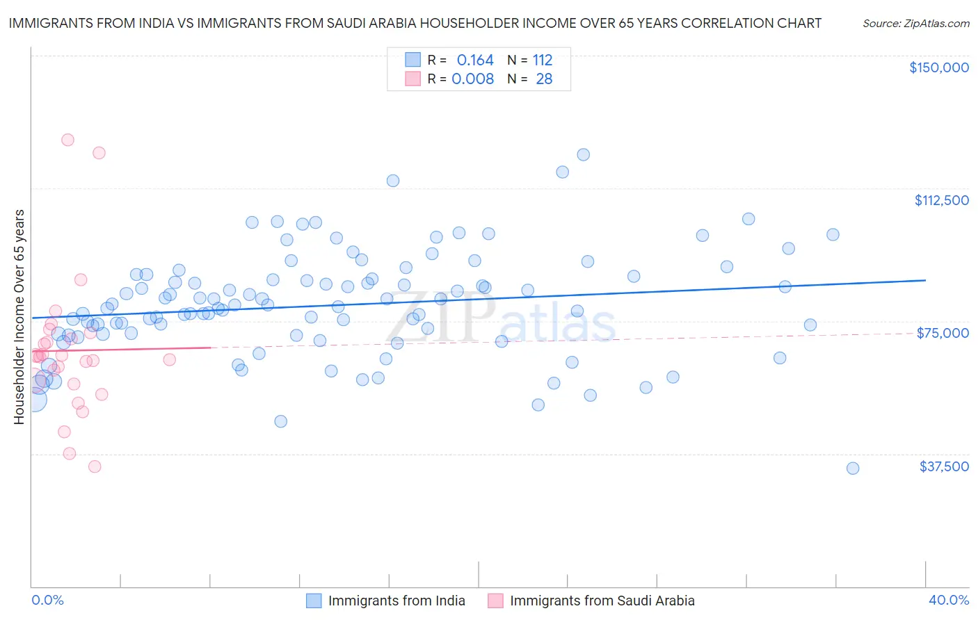 Immigrants from India vs Immigrants from Saudi Arabia Householder Income Over 65 years