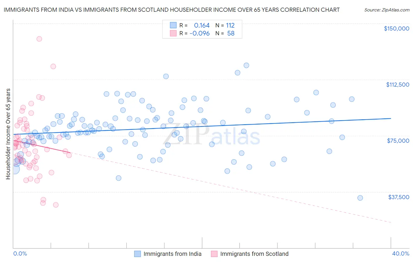 Immigrants from India vs Immigrants from Scotland Householder Income Over 65 years