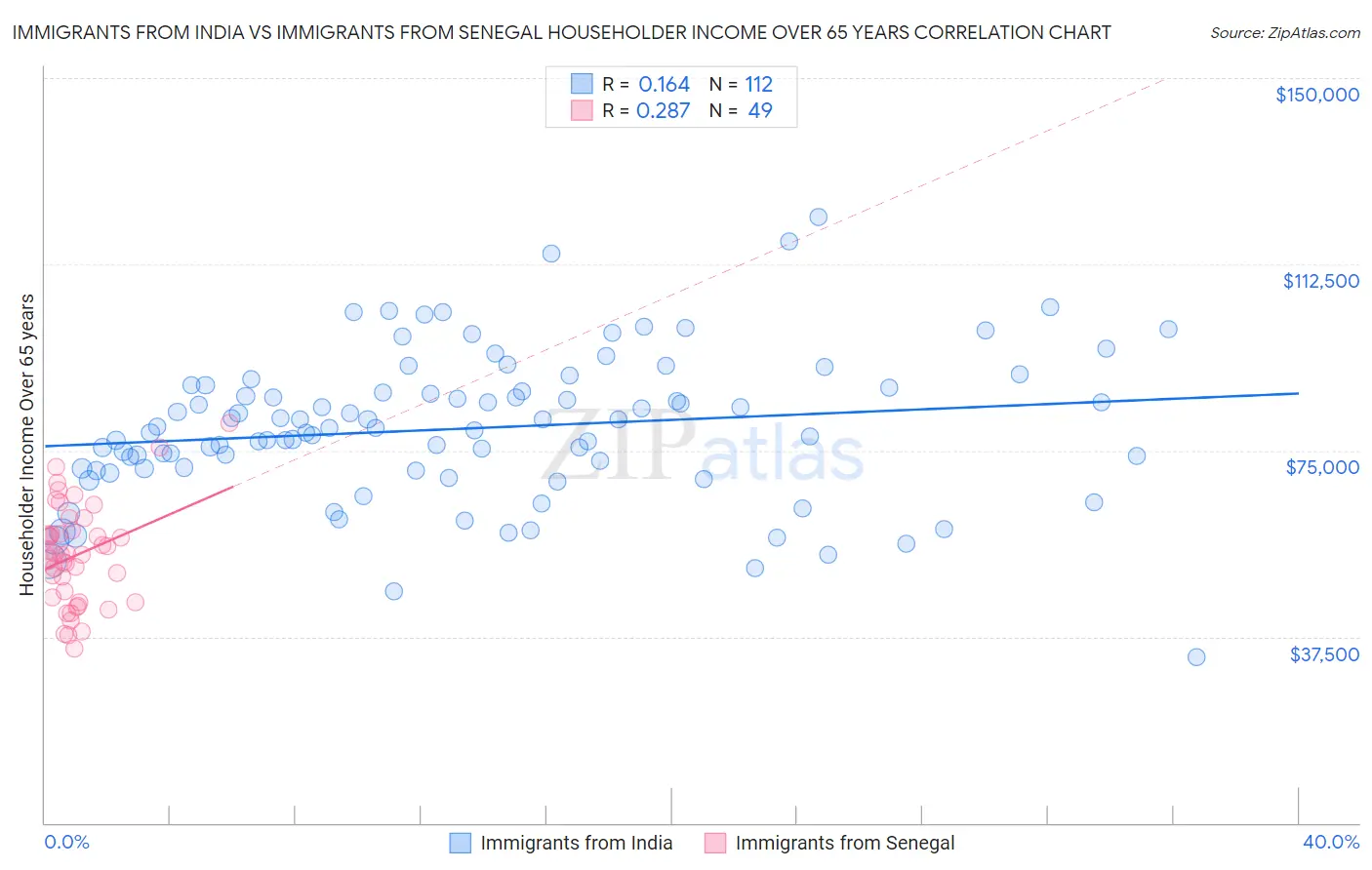 Immigrants from India vs Immigrants from Senegal Householder Income Over 65 years