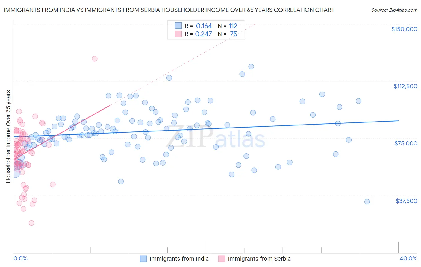 Immigrants from India vs Immigrants from Serbia Householder Income Over 65 years