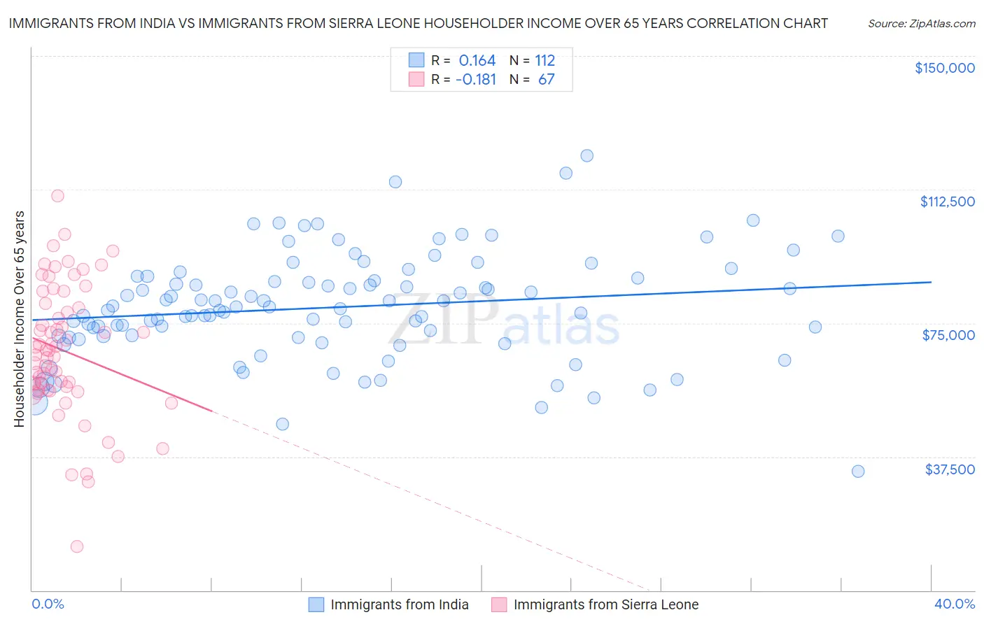 Immigrants from India vs Immigrants from Sierra Leone Householder Income Over 65 years