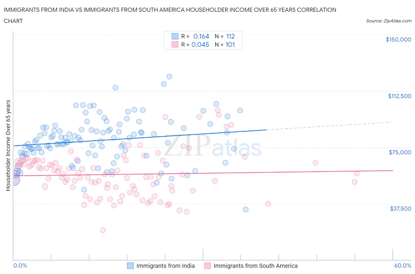 Immigrants from India vs Immigrants from South America Householder Income Over 65 years