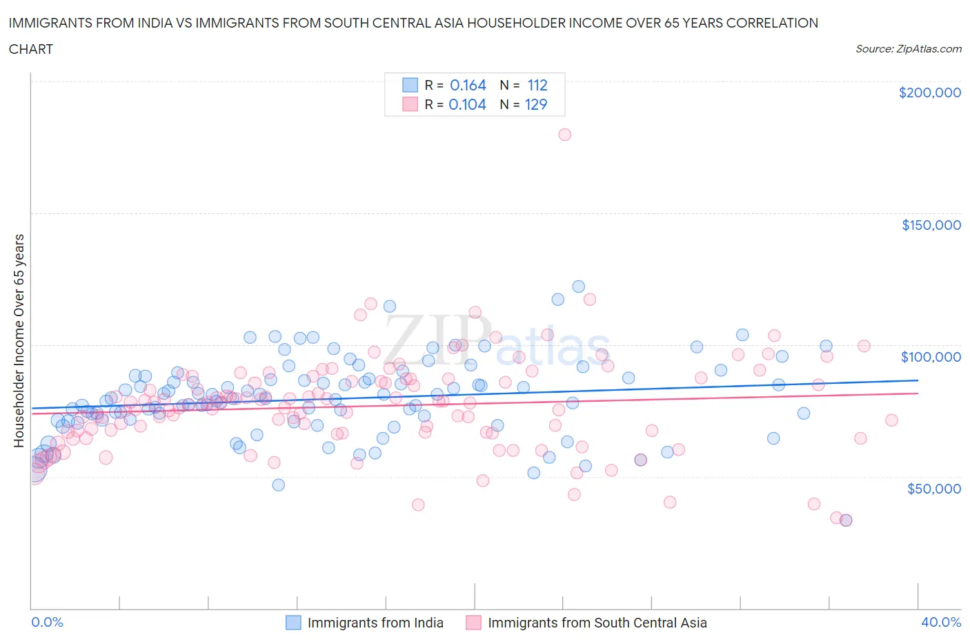 Immigrants from India vs Immigrants from South Central Asia Householder Income Over 65 years