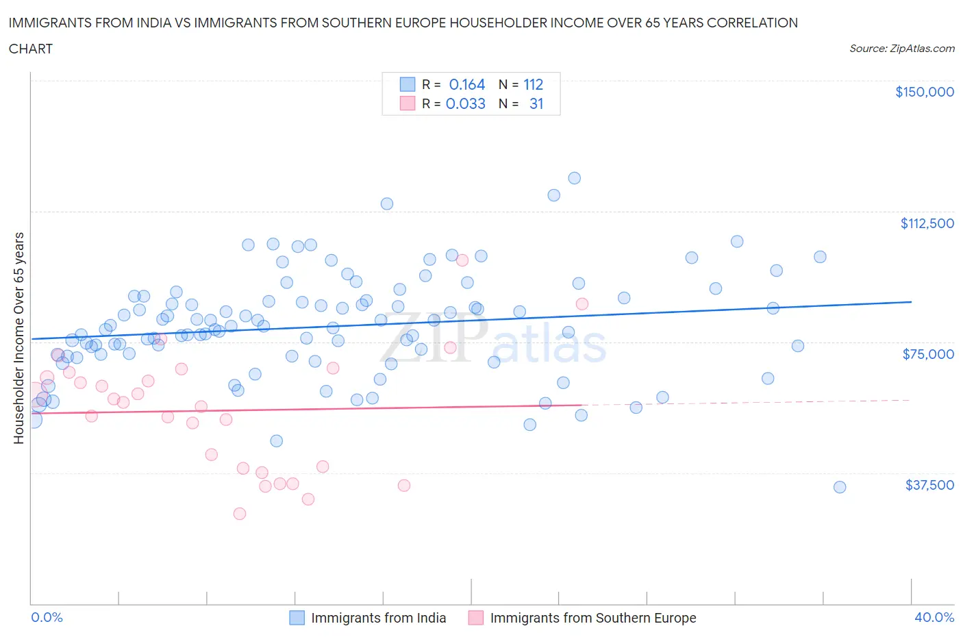 Immigrants from India vs Immigrants from Southern Europe Householder Income Over 65 years