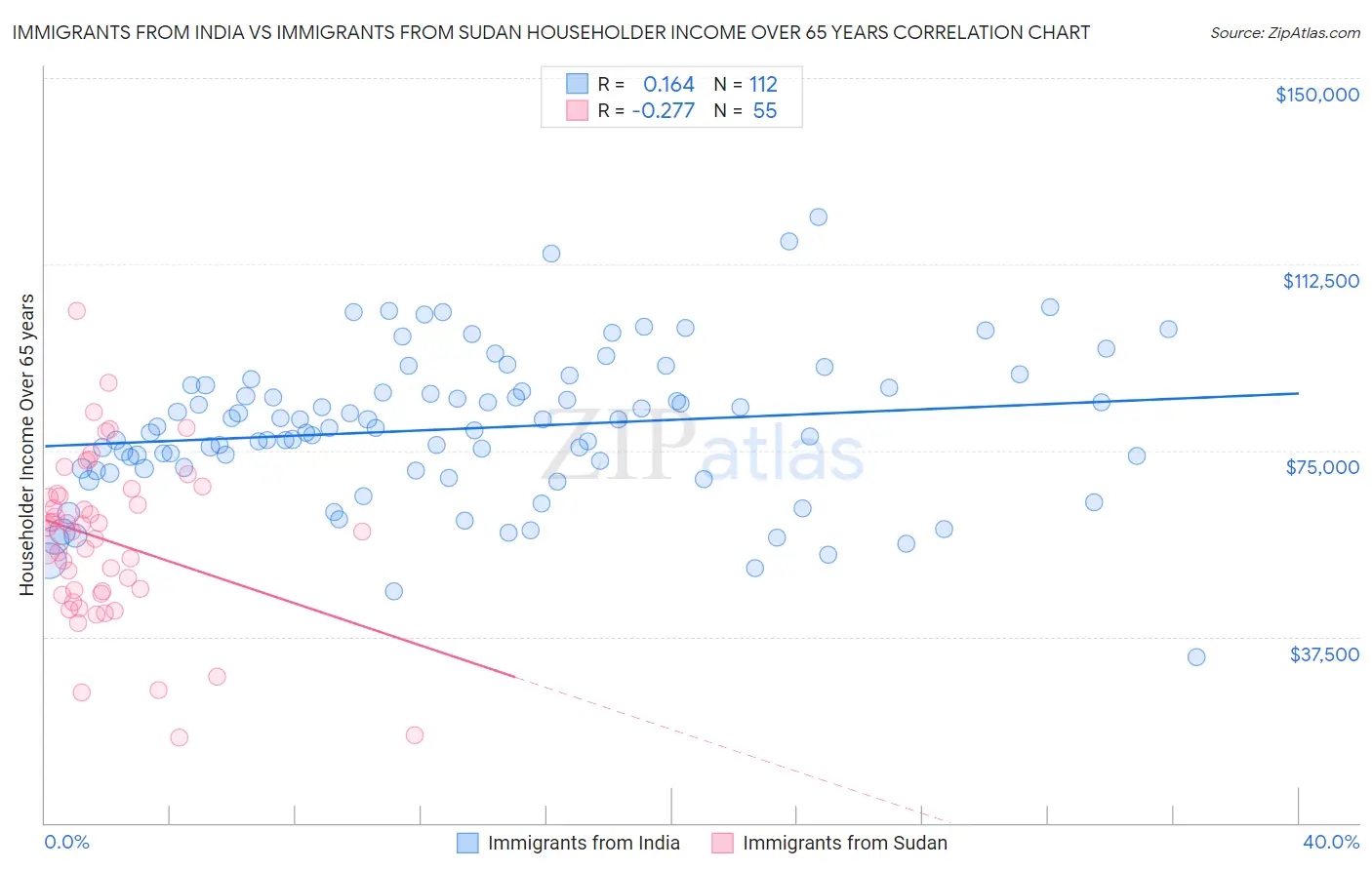 Immigrants from India vs Immigrants from Sudan Householder Income Over 65 years