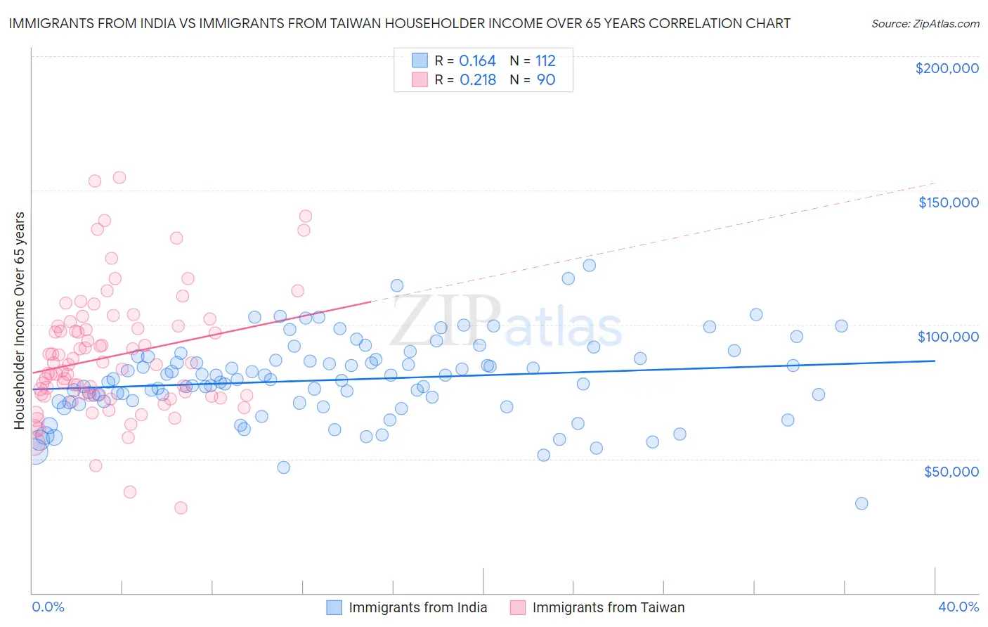Immigrants from India vs Immigrants from Taiwan Householder Income Over 65 years