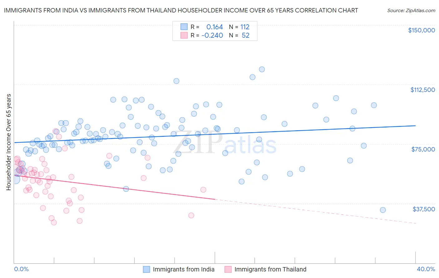 Immigrants from India vs Immigrants from Thailand Householder Income Over 65 years