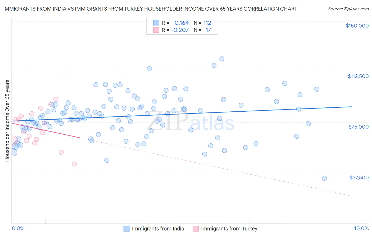 Immigrants from India vs Immigrants from Turkey Householder Income Over 65 years