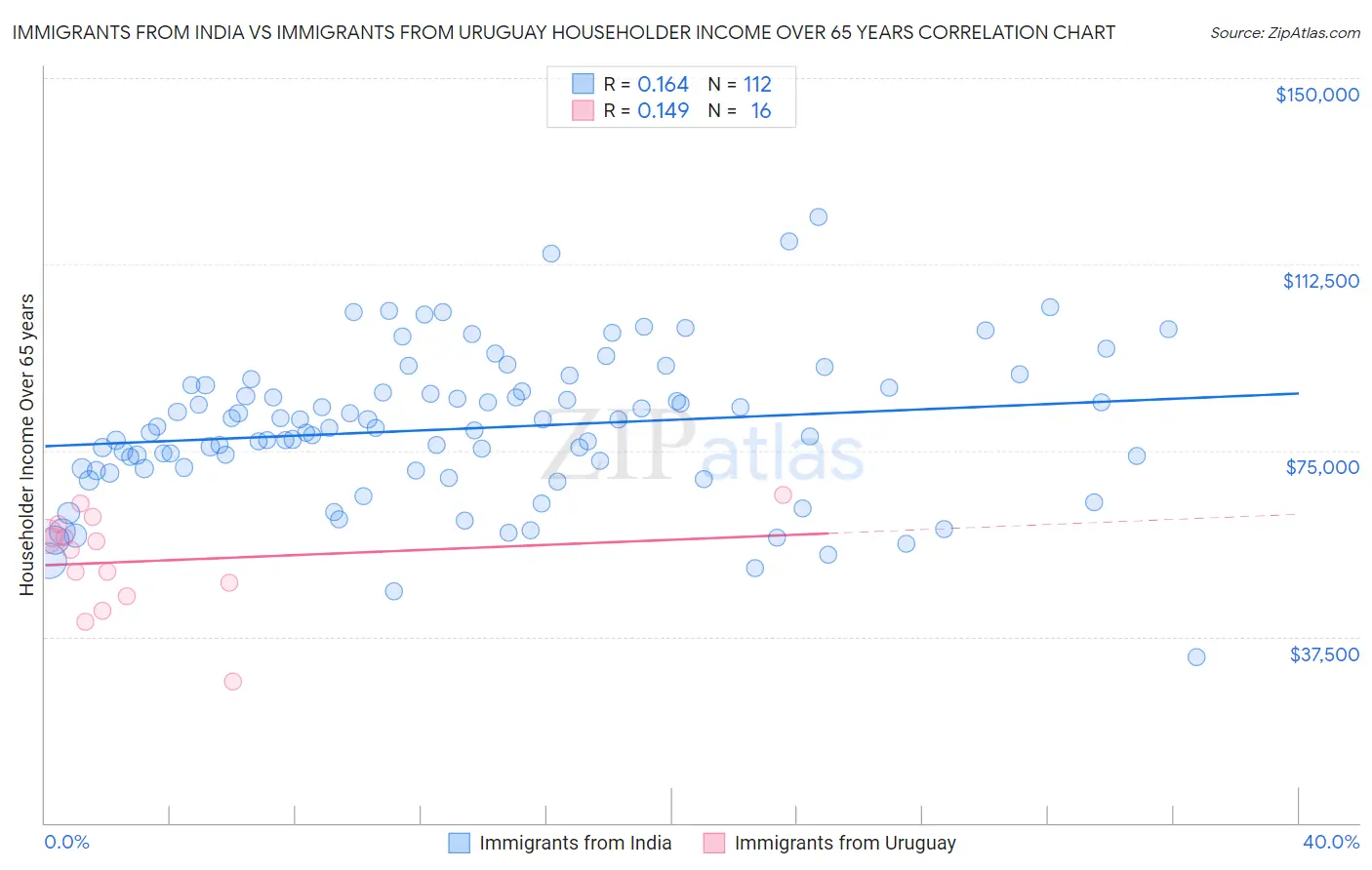 Immigrants from India vs Immigrants from Uruguay Householder Income Over 65 years