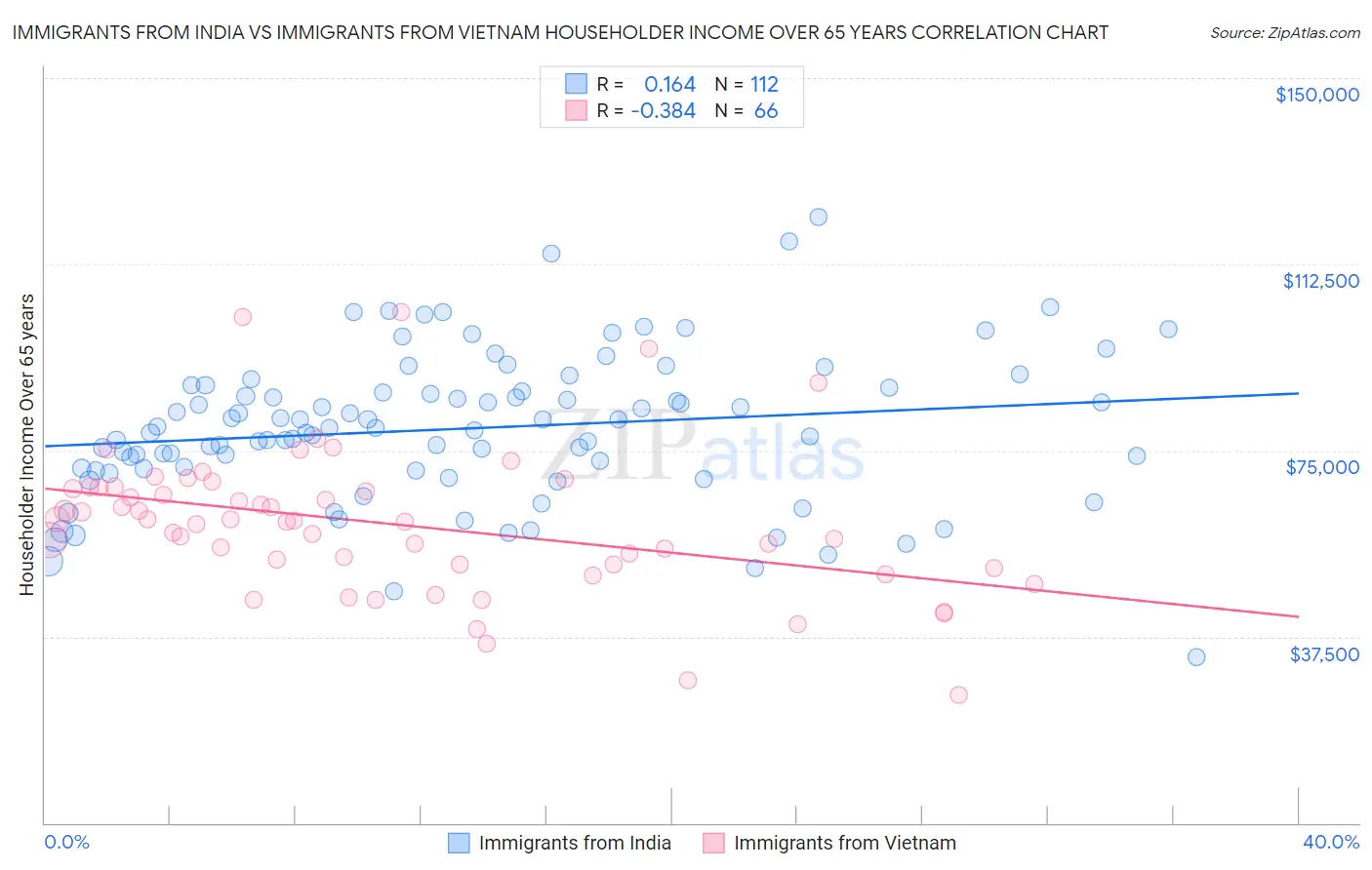 Immigrants from India vs Immigrants from Vietnam Householder Income Over 65 years