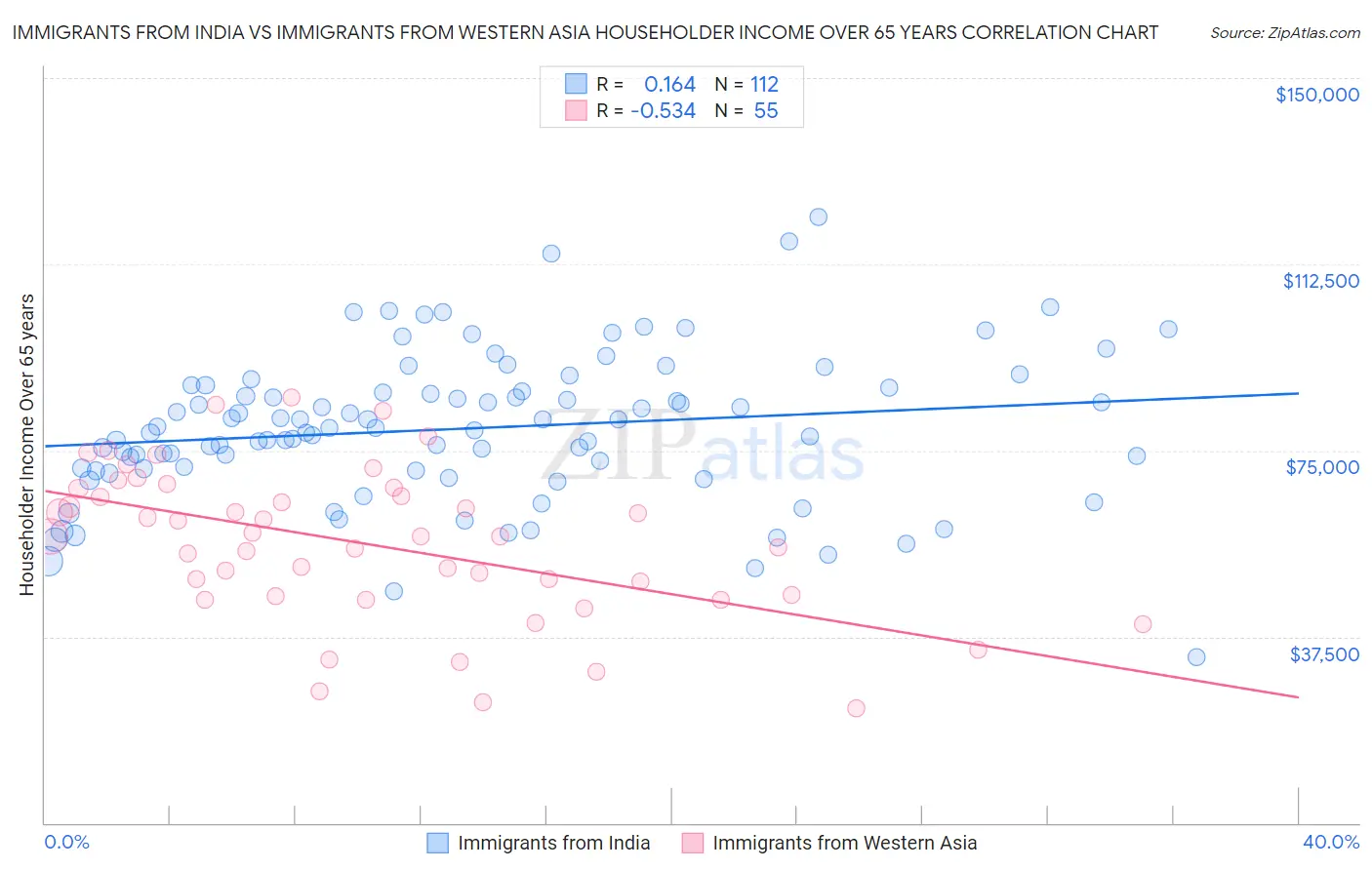 Immigrants from India vs Immigrants from Western Asia Householder Income Over 65 years