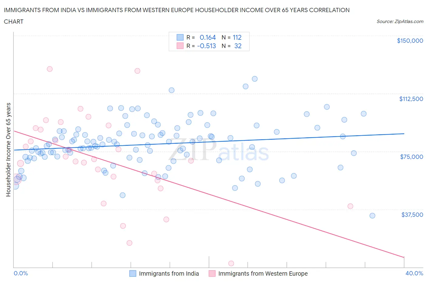 Immigrants from India vs Immigrants from Western Europe Householder Income Over 65 years