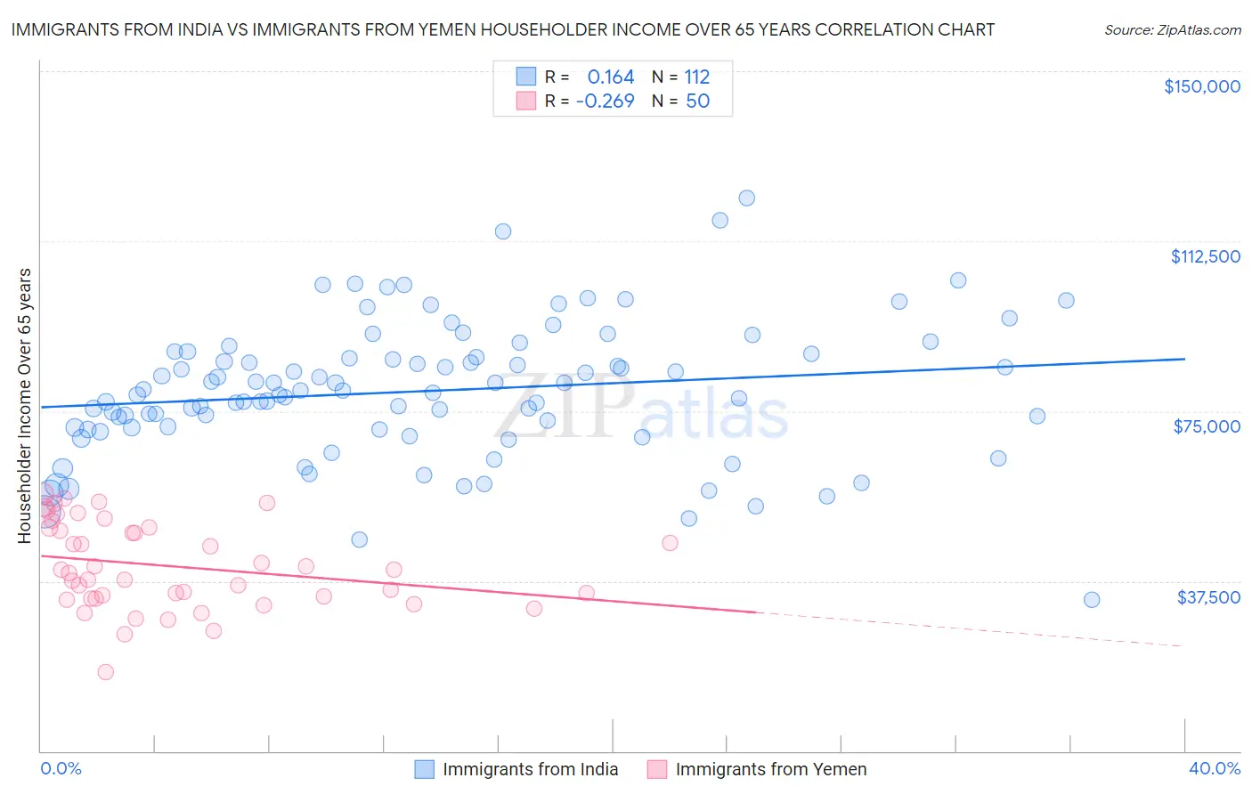Immigrants from India vs Immigrants from Yemen Householder Income Over 65 years