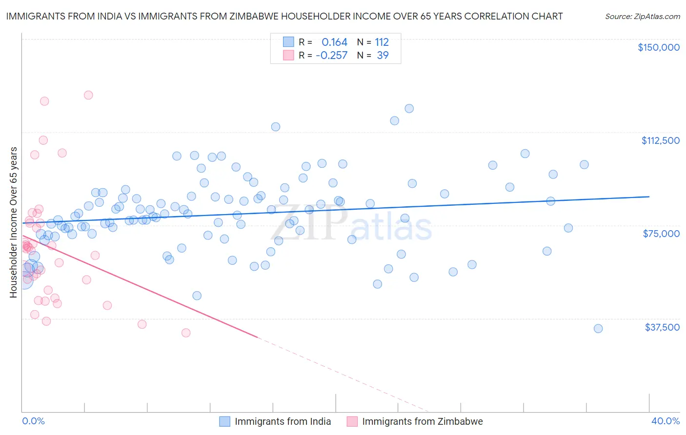 Immigrants from India vs Immigrants from Zimbabwe Householder Income Over 65 years