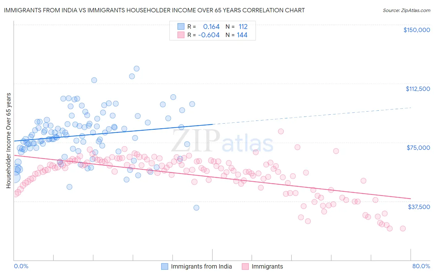 Immigrants from India vs Immigrants Householder Income Over 65 years