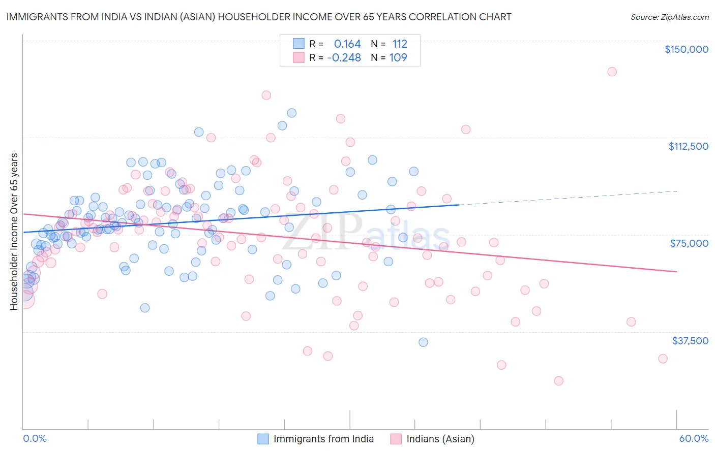 Immigrants from India vs Indian (Asian) Householder Income Over 65 years