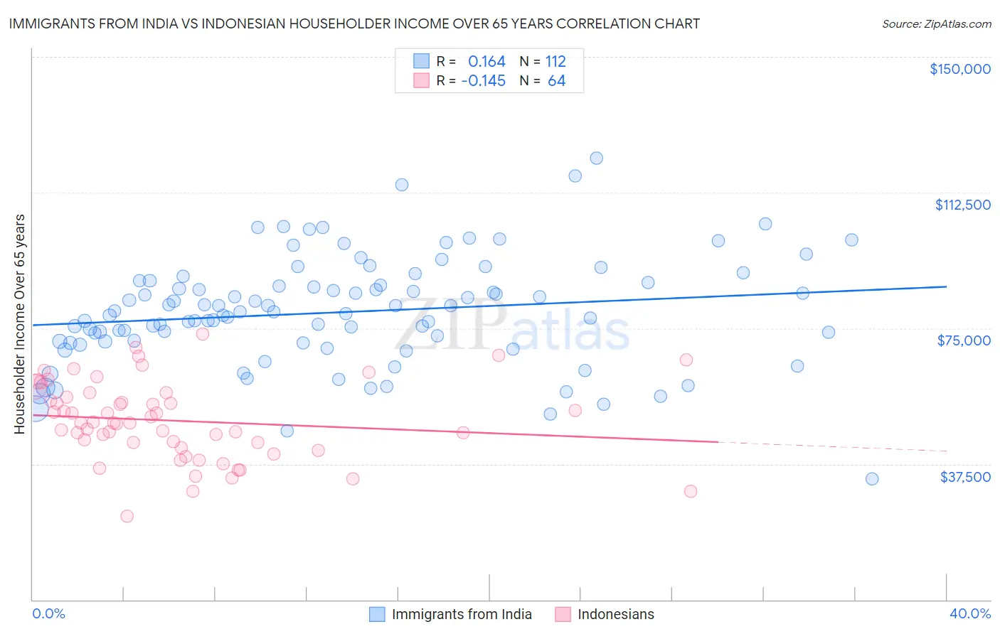 Immigrants from India vs Indonesian Householder Income Over 65 years
