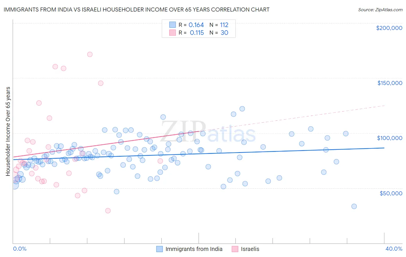 Immigrants from India vs Israeli Householder Income Over 65 years
