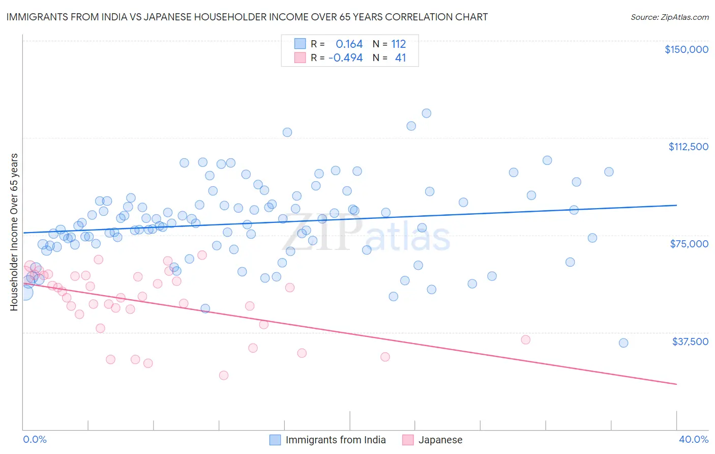 Immigrants from India vs Japanese Householder Income Over 65 years