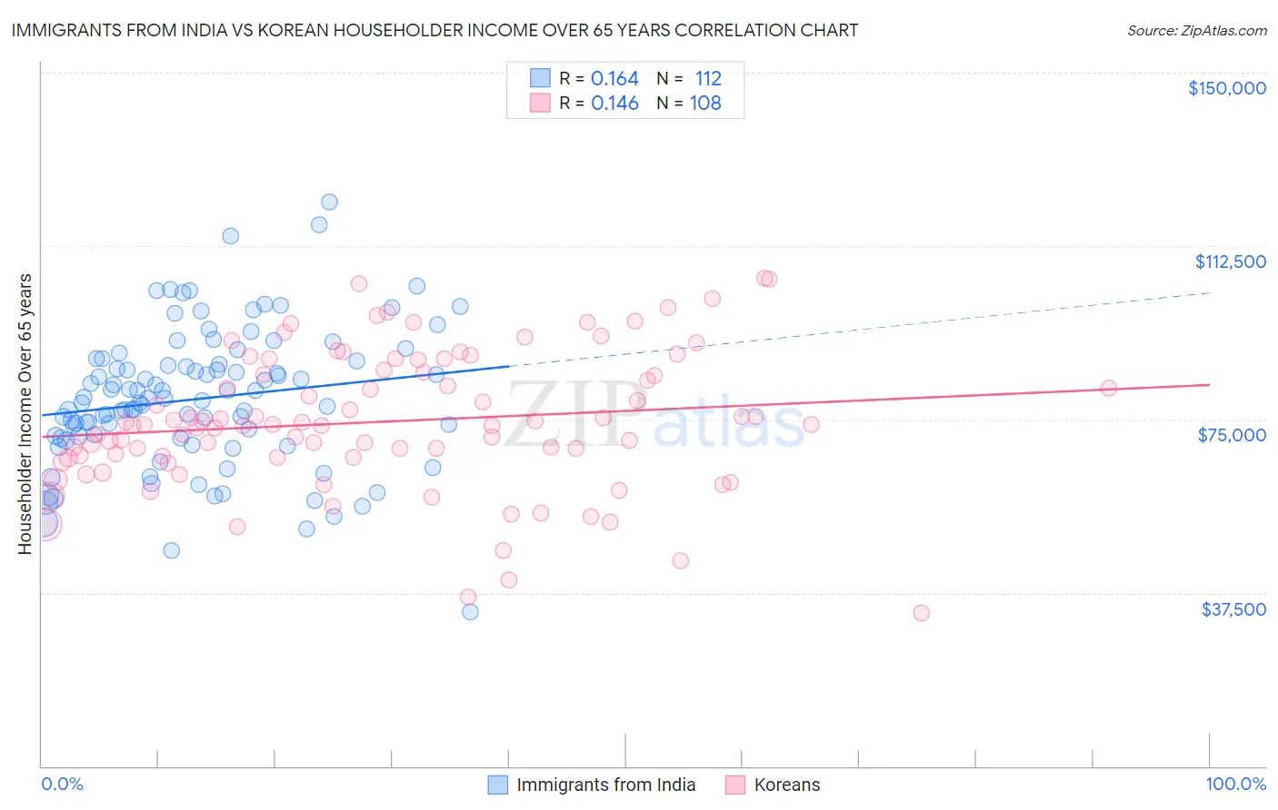 Immigrants from India vs Korean Householder Income Over 65 years
