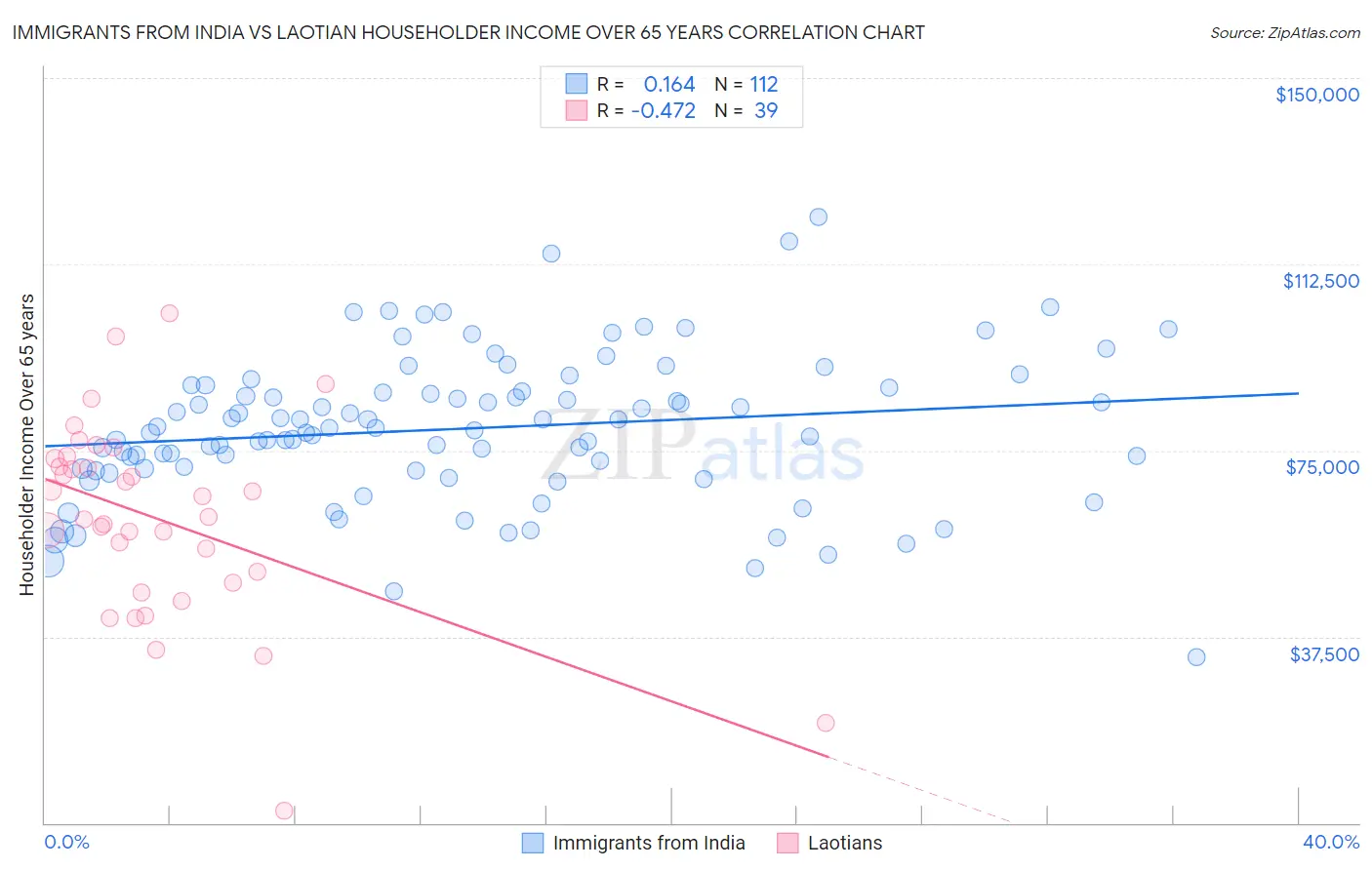 Immigrants from India vs Laotian Householder Income Over 65 years