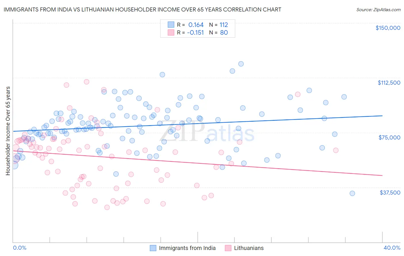 Immigrants from India vs Lithuanian Householder Income Over 65 years