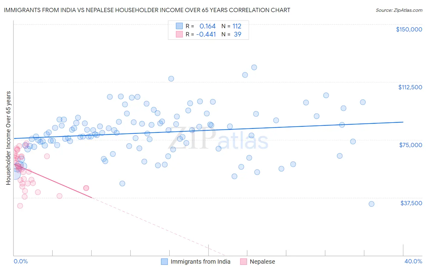 Immigrants from India vs Nepalese Householder Income Over 65 years