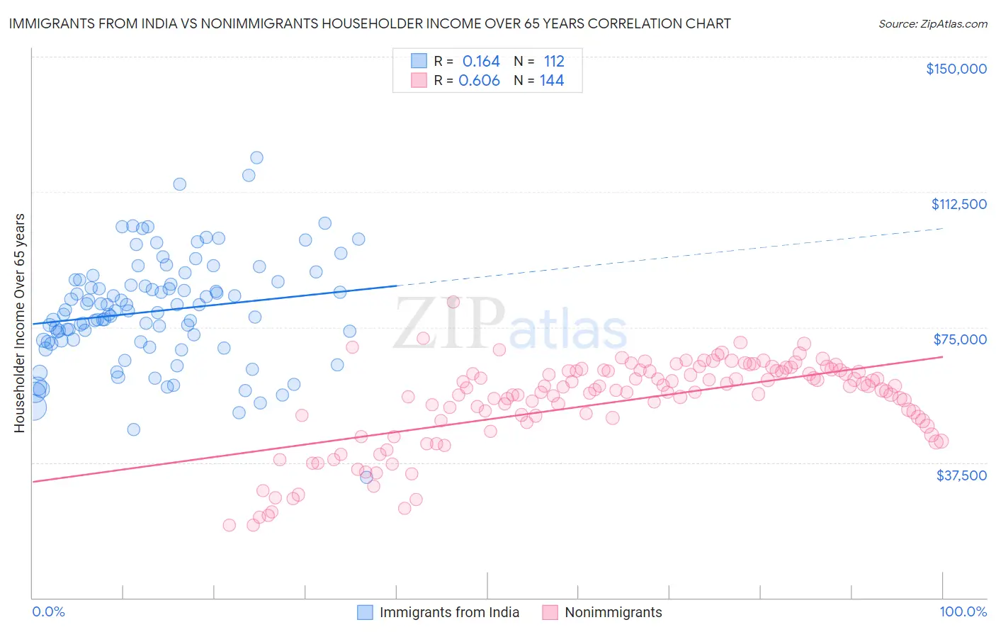 Immigrants from India vs Nonimmigrants Householder Income Over 65 years