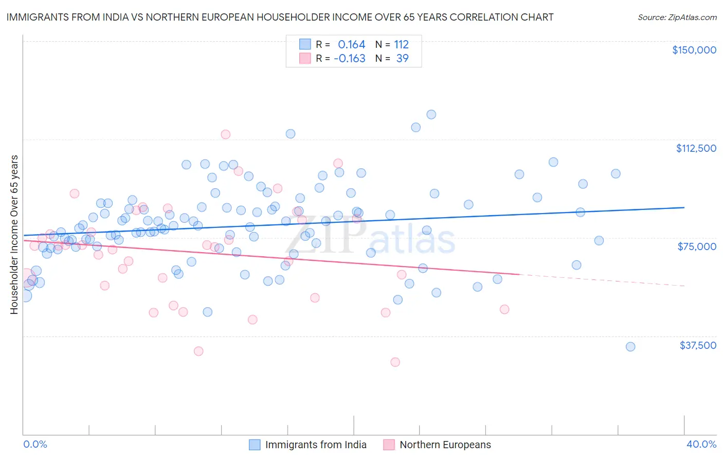 Immigrants from India vs Northern European Householder Income Over 65 years