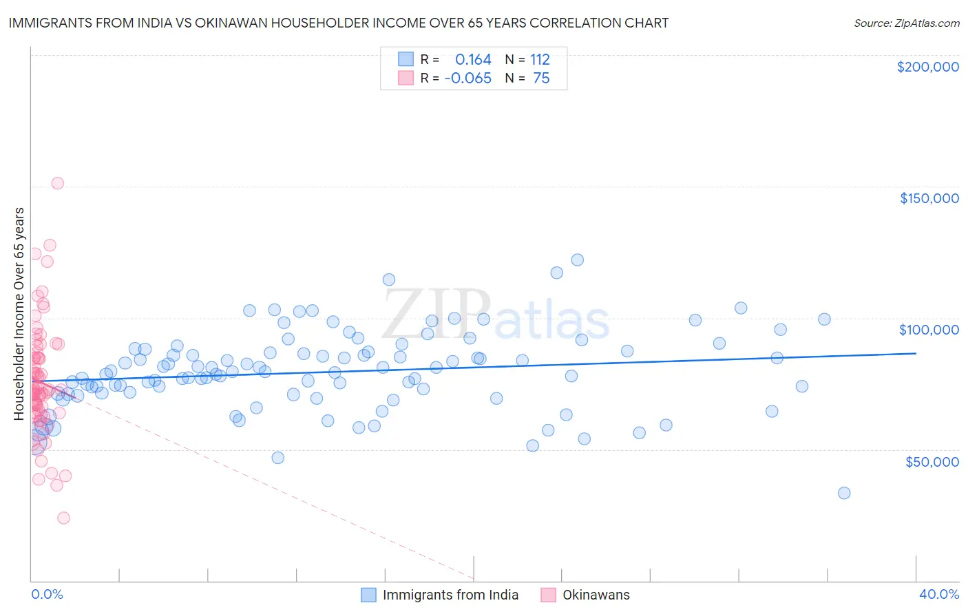 Immigrants from India vs Okinawan Householder Income Over 65 years