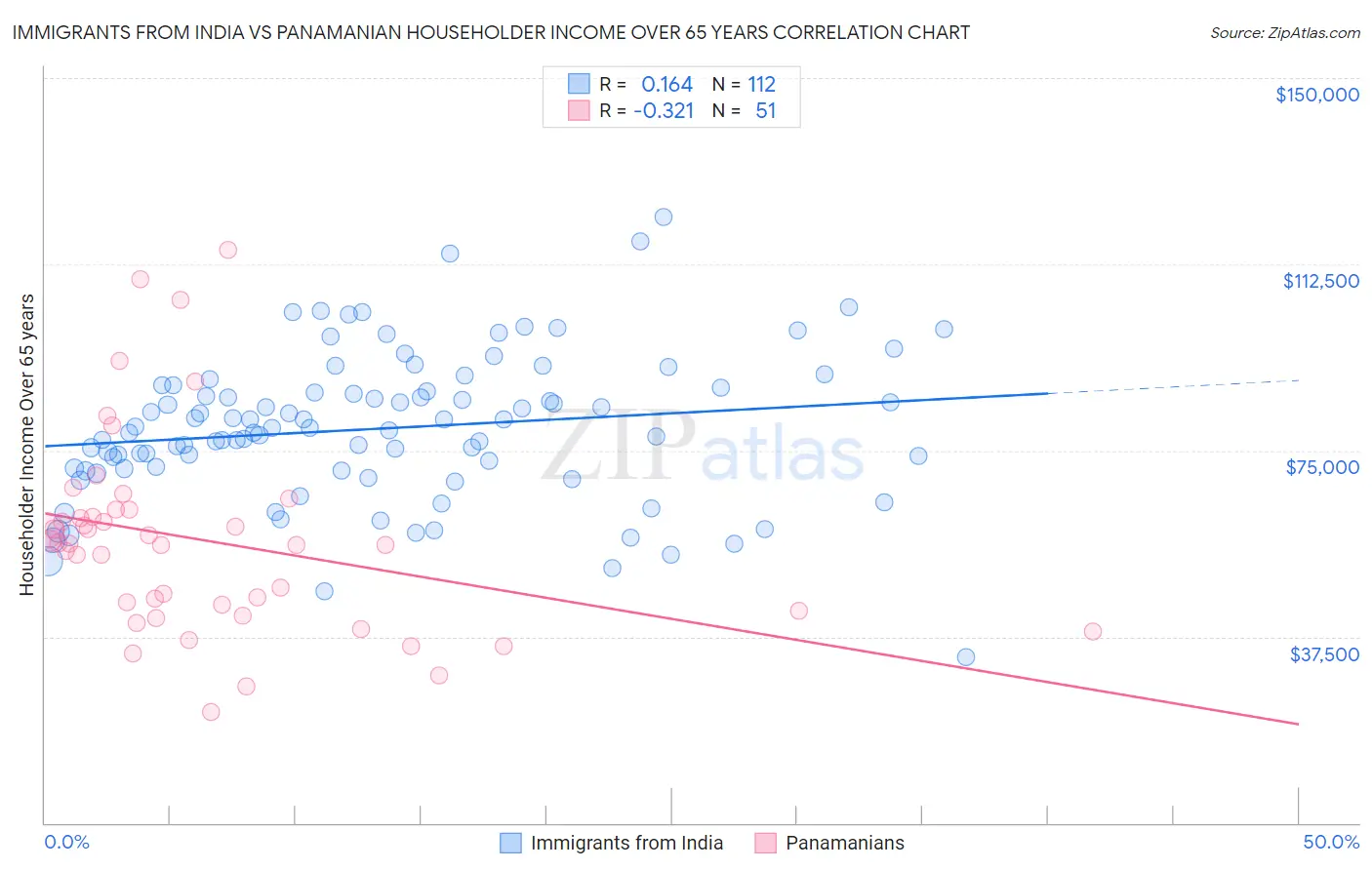 Immigrants from India vs Panamanian Householder Income Over 65 years