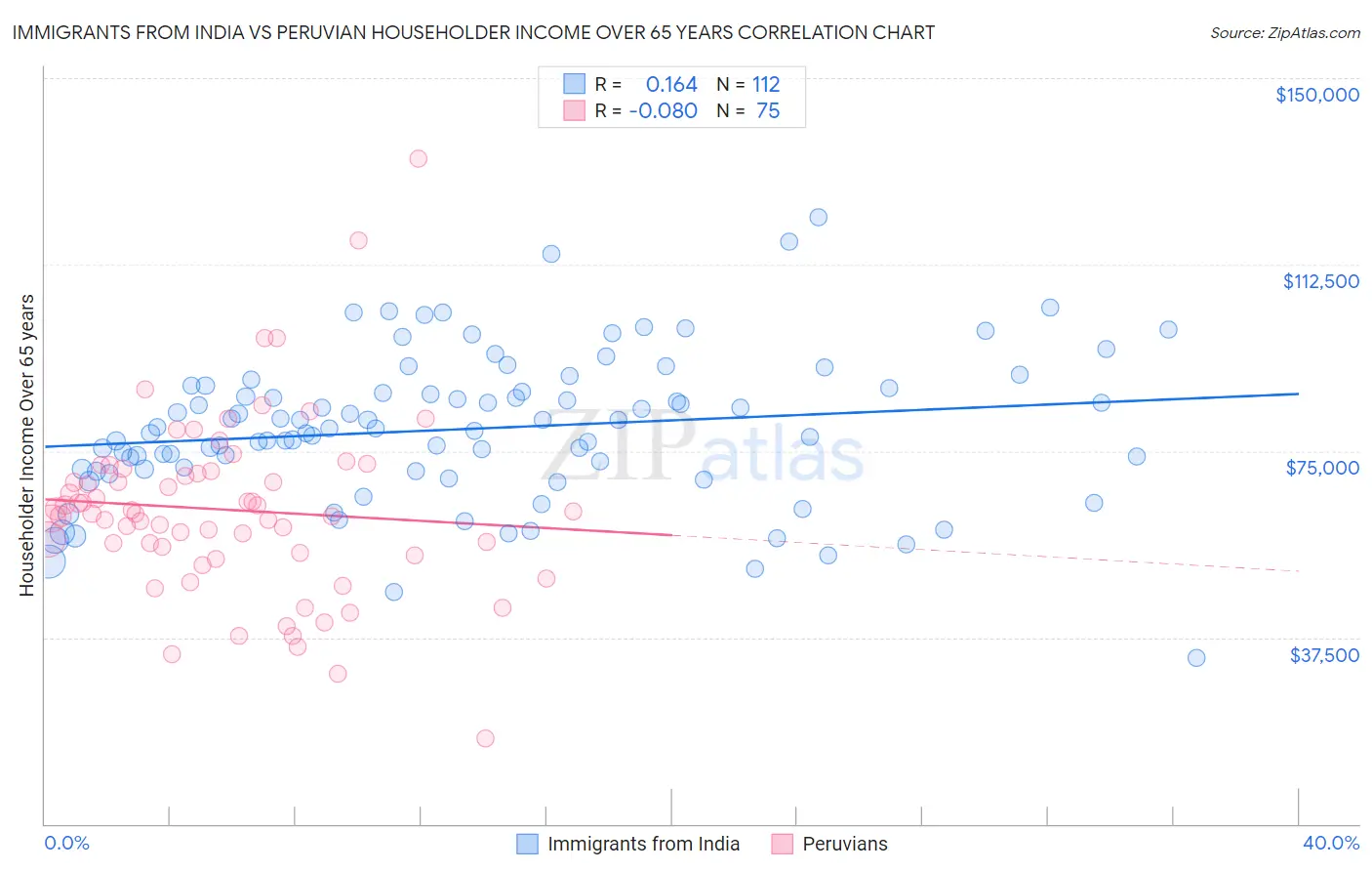 Immigrants from India vs Peruvian Householder Income Over 65 years