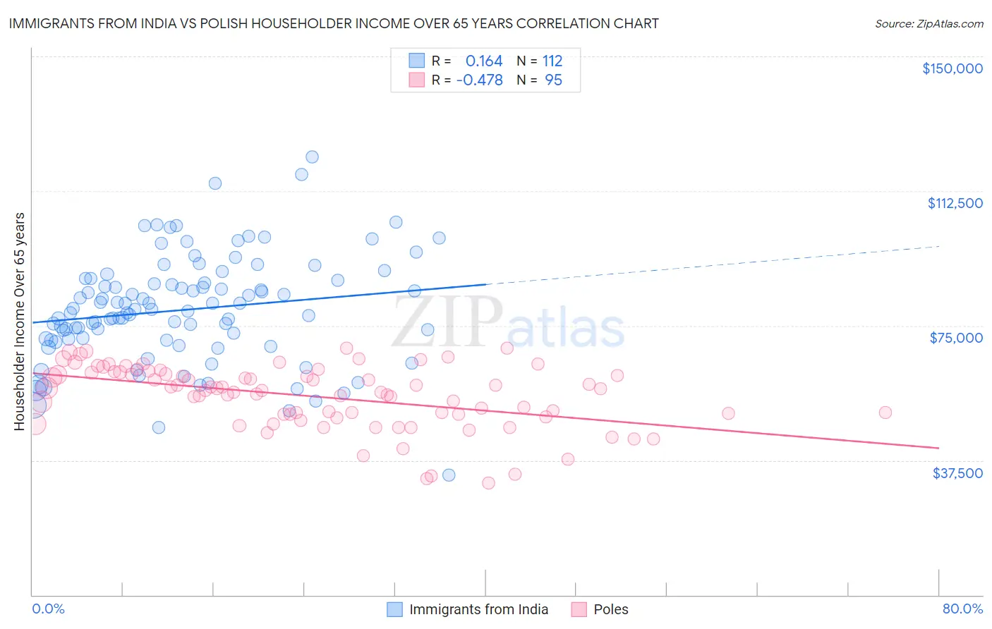 Immigrants from India vs Polish Householder Income Over 65 years
