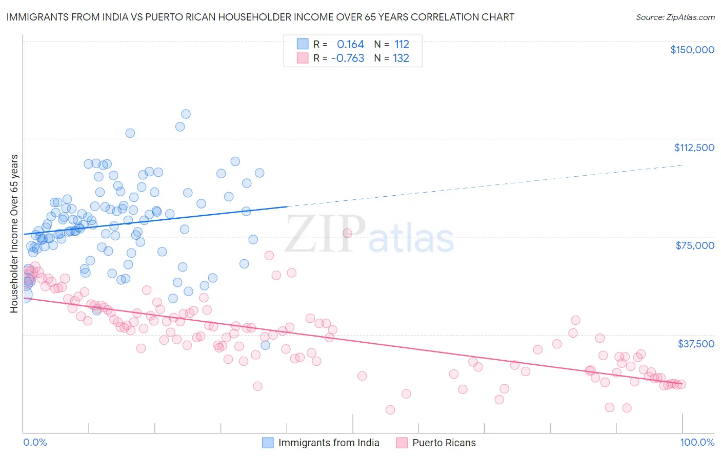 Immigrants from India vs Puerto Rican Householder Income Over 65 years
